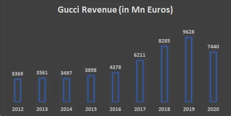 gucci group annual report|results in 2023.